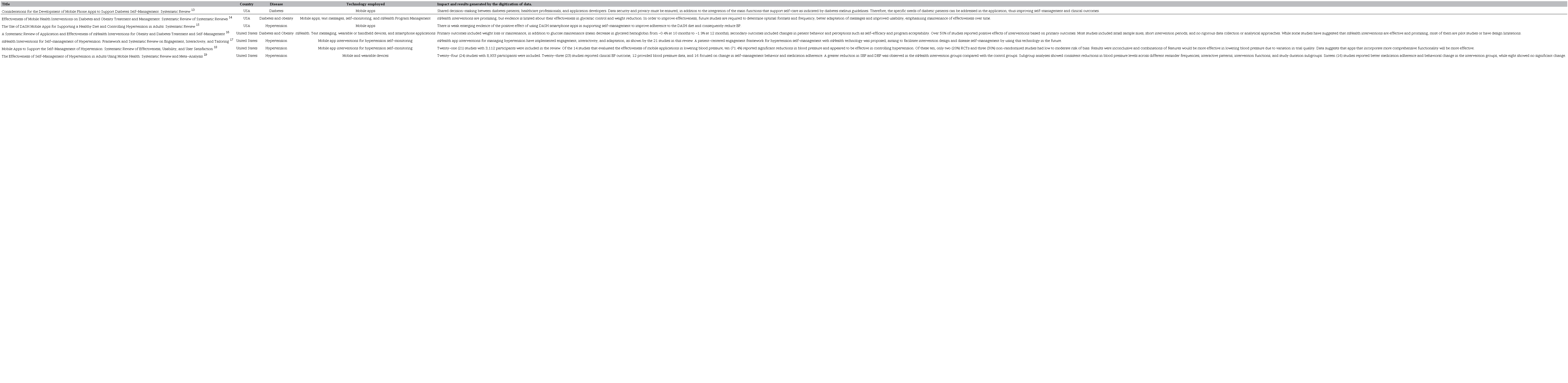 Systematic reviews on the incorporation of self-care technologies with a focus on cardiometabolic diseases.