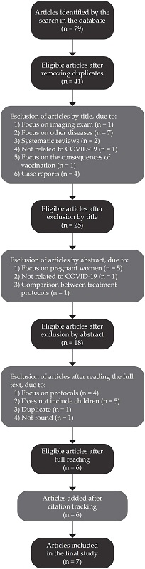 PRISMA flowchart for study selection.