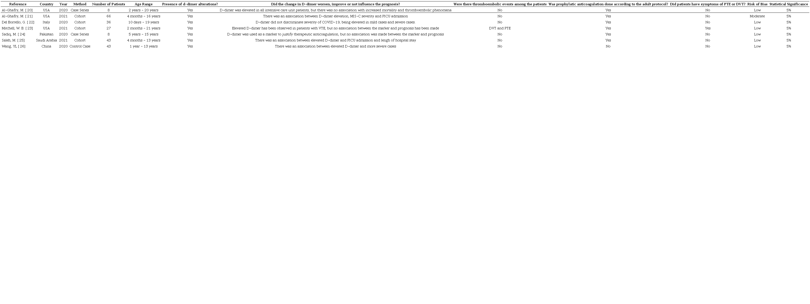 Main characteristics of the studies included in the review