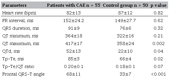 Electrocardiographic parameters of the patient