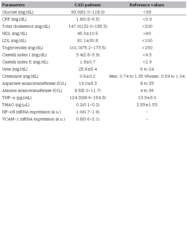 Biochemical parameters and gene expression of patients with CAD
