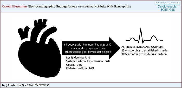 The HemoCardio Study included 64 PwH, aged 30 years and older, and asymptomatic for ASCVD. After resting ECG, we found that 25% were altered when evaluated according to the established criteria, and 30% were altered when evaluated according to the ELSA-Brasil criteria. ELSA-Brasil: Brazilian Longitudinal Adult Health Study.