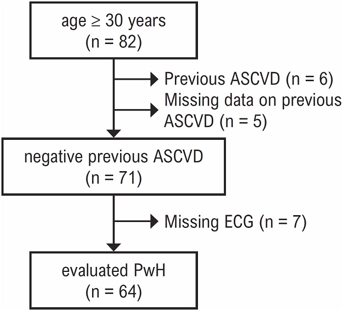 Patients included in the resting electrocardiography analysis of the HemoCardio Study.