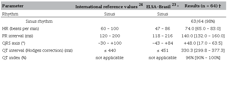Reference values of electrocardiography parameters and results of the HemoCardio Study participants.