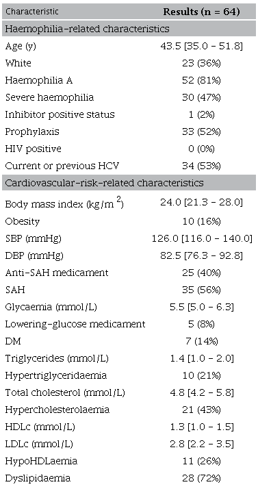 Patient characteristics related to haemophilia and cardiovascular risk profile.