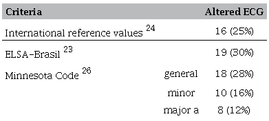Altered resting electrocardiographic tracings among asymptomatic PwH, according to the international reference values,
							24 ELSA-Brasil normal values for Brazilian man,
							23 and the Minnesota Code.
							26 (n = 64)
						