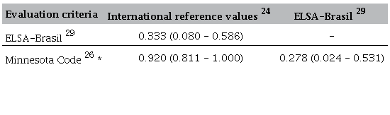 Kappa agreement between the different methods of analyses of electrocardiographic tracings. (n = 64)