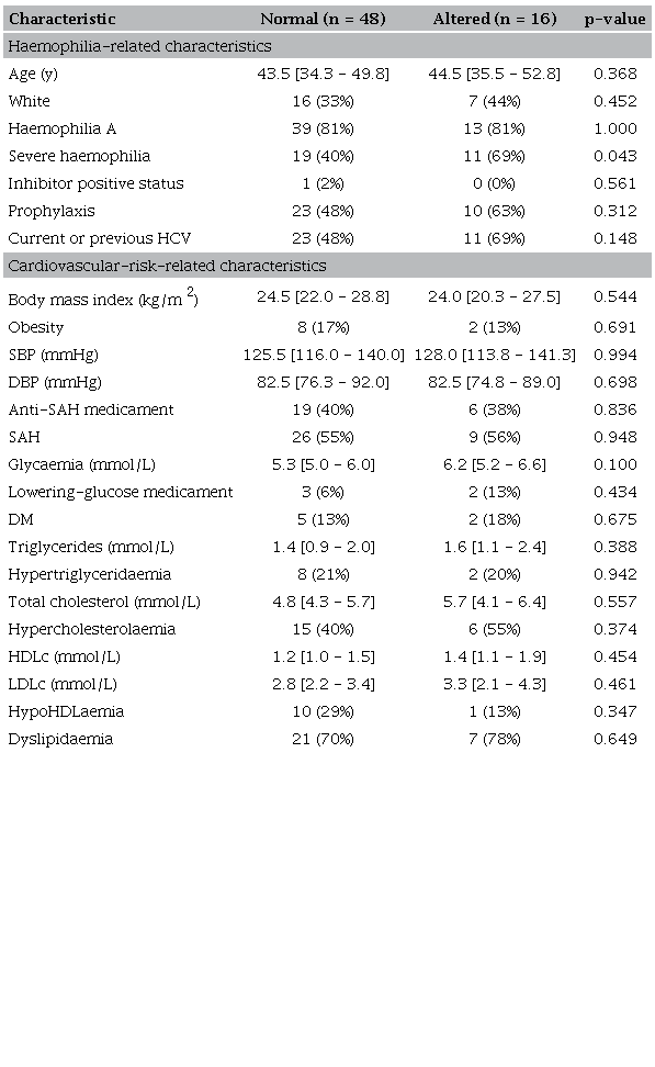 Patient characteristics related to haemophilia and cardiovascular risk profile, according to the analysis of resting electrocardiographic tracings using the international reference values.
							24 (n = 64)
						