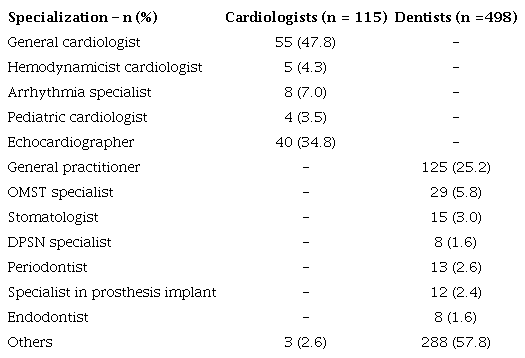 &ndash; Professional characterization of respondents.