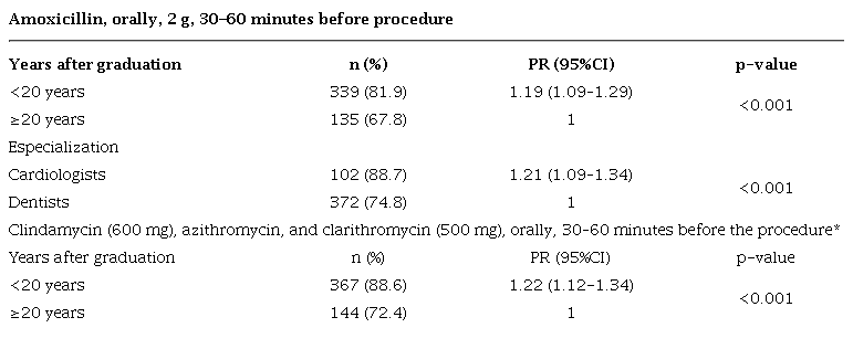 &ndash; Association of variables with correct prescription of antibiotic prophylaxis.