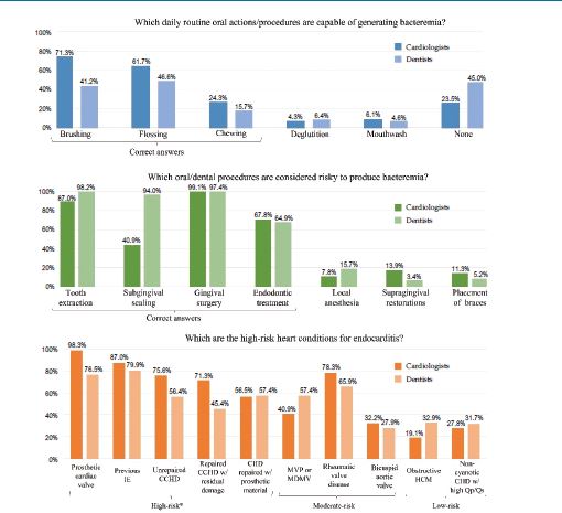 &ndash; Distribution of responses from cardiologists and dental surgeons about oral/dental actions of daily routine and in-office procedures capable of producing bacteremia and cardiac conditions at risk for infective endocarditis