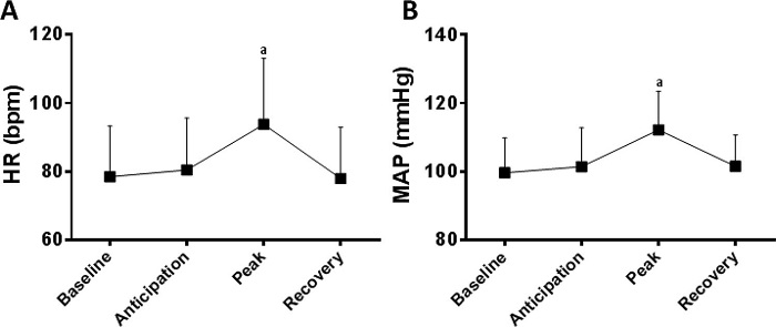– A) Heart rate (HR) and B) mean arterial pressure (MAP) reactivity to acute mental stress in firefighters. ANOVA with repeated measurements followed by Tukey’s post-test; a significant vs. Baseline; P < 0.05.