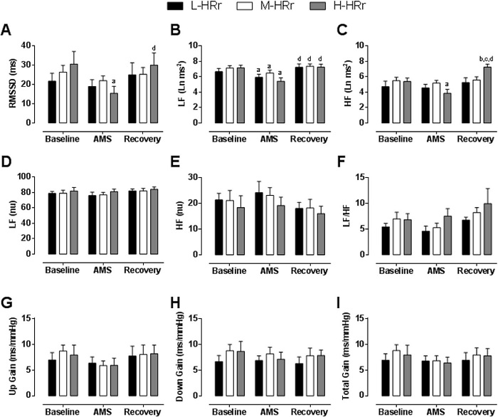 – A) square root of the successive differences of the cardiac intervals (RMSSD); B) absolute low frequency (LF) on a logarithm scale; C) absolute high frequency (HF) on a logarithm scale; D) normalized LF; E) normalized HF; and F) LF/HF ratio; G) up; H) down; and I) total gain of the baroreflex sensitivity in firefighters stratified by the ΔHR peak reactivity. Two-way ANOVA with repeated measurements followed by Tukey's post-test. a significant vs. Baseline; b significant vs. L-HRr group; c significant vs. M-HRr group; d significant vs. AMS. The results are presented as the means ± SD. Low ΔHR peak reactivity group (L-HRr; n=7), Medium ΔHR peak reactivity group (M-HRr; n=10), High ΔHR peak reactivity group (H-HRr; n=8).