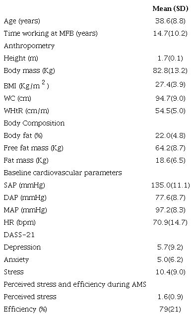– Characteristics of all evaluated firefighters