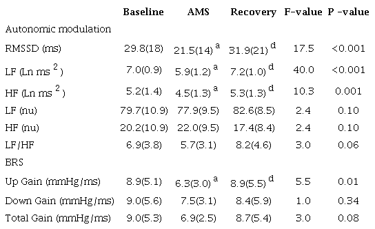– Autonomic modulation and BRS reactivity to AMS in all evaluated firefighters