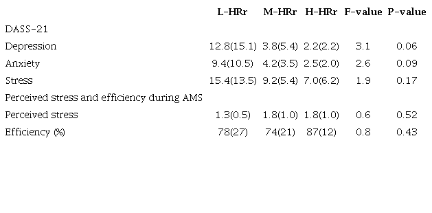 – DASS-21 scores and perceived stress and efficiency during AMS in firefighters stratified by the HR peak