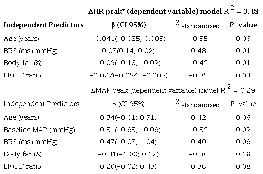 – Multiple linear regression analysis for independent predictors of relative HR and MAP peak reactivity in firefighters.