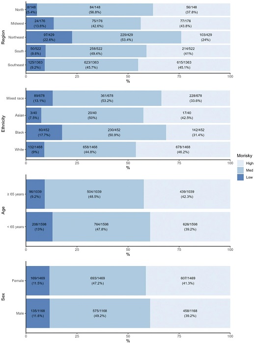 : Therapeutic Adherence According to the Morisky Scale in Patients with Hypertension