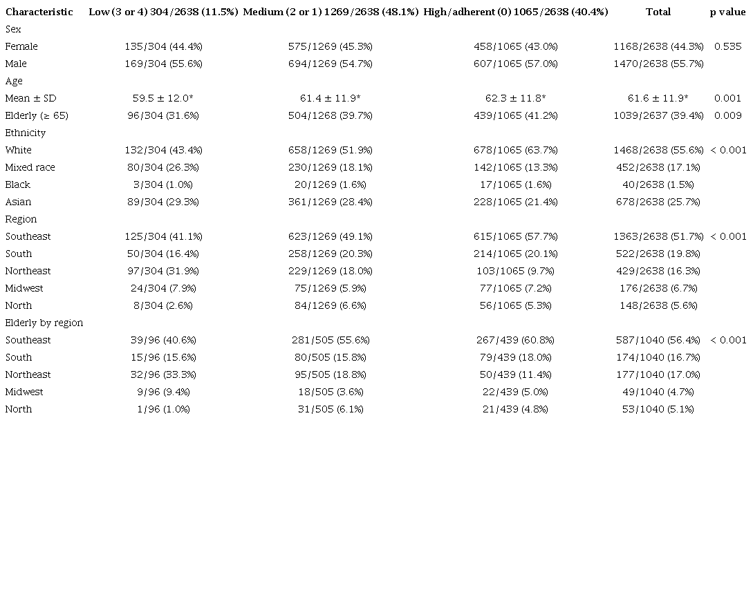 – Demographic data per Morisky classification