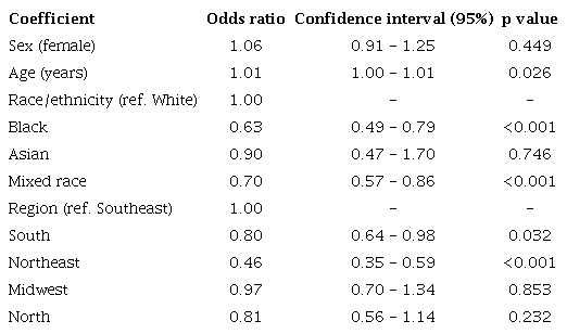 – Result of logistic regression of variables associated with medication adherence