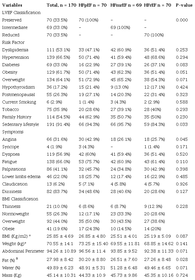 Clinical variables of the patients