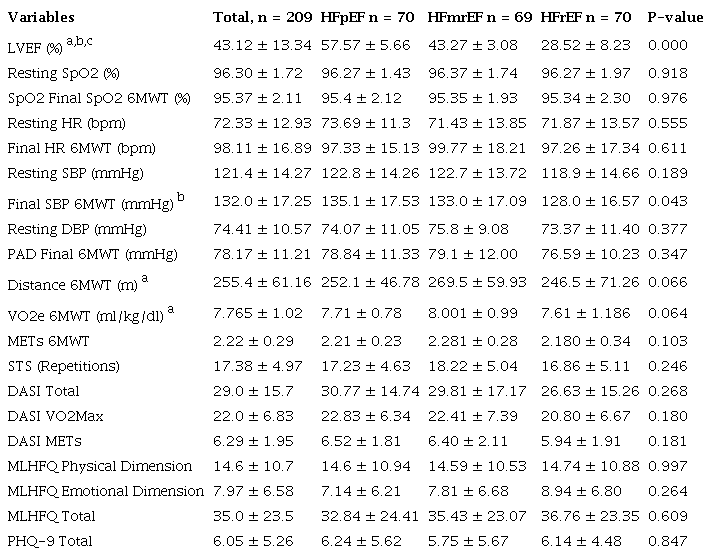Functional aerobic capacity, quality of life, and depression in patients.