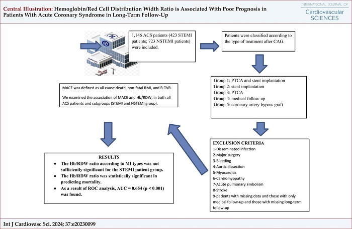 : Hemoglobin/Red Cell Distribution Width Ratio is Associated With Poor Prognosis in Patients With Acute Coronary Syndrome in Long-Term Follow-Up