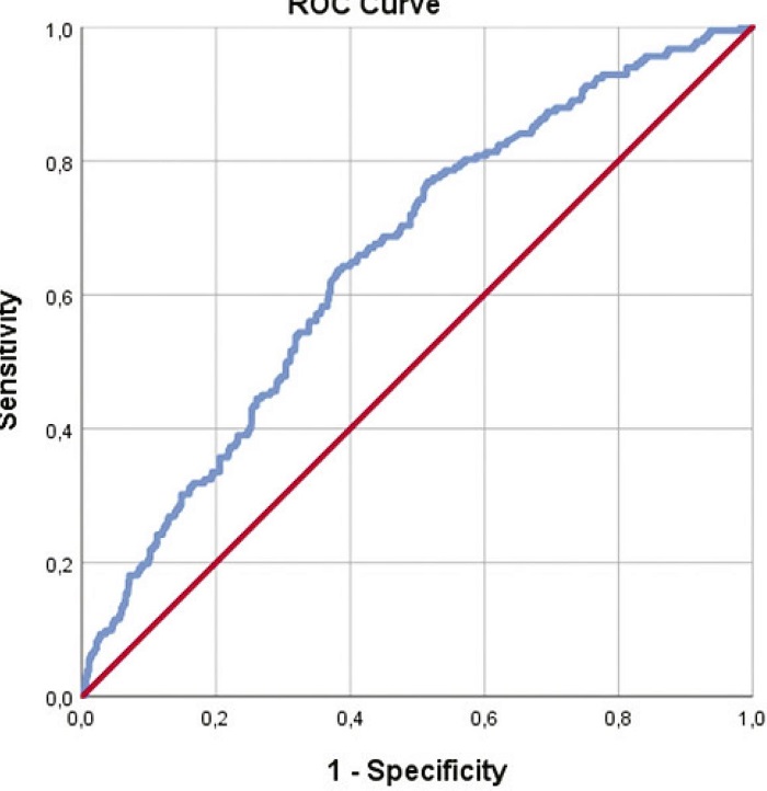 &ndash; ROC analysis of Hb/RDW ratio for mortality. The cut-off value for the Hb/RDW ratio was calculated as 0.947. Sensitivity and specificity levels were at 76.9% and 48.4%, respectively. Diagonal segments are produced by ties.
