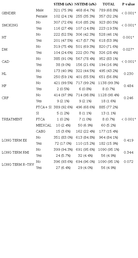 &ndash; Demographic characteristics of patients