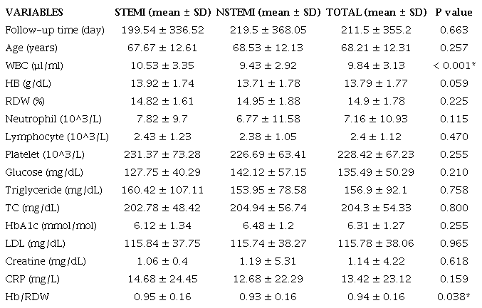 &ndash; Biochemical characteristics of patients according to Myocardial Infarction types