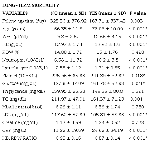 &ndash; Biochemistry measurements of patients according to mortality status