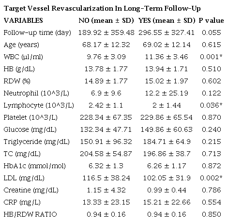 &ndash; Biochemistry measurements of patients according to target vessel revascularization status