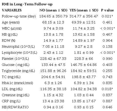 &ndash; Biochemistry measurements of patients according to RMI status
