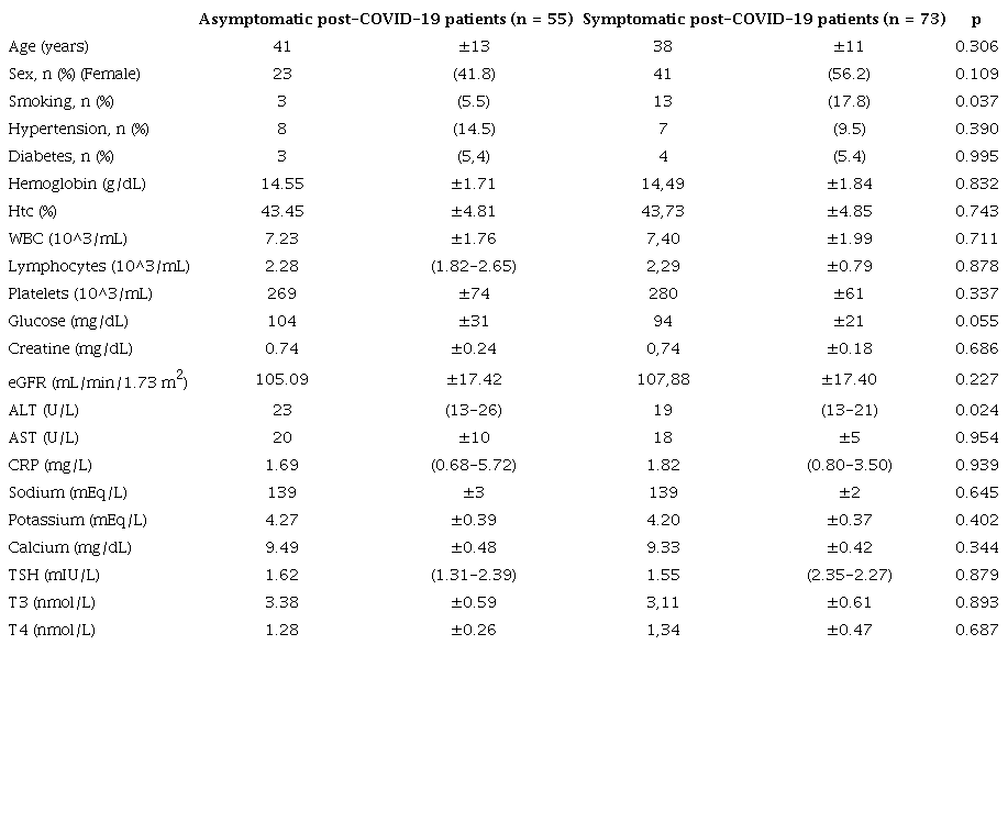 &ndash; Comparison of demographic features and laboratory characteristics of asymptomatic and symptomatic post-COVID-19 patients