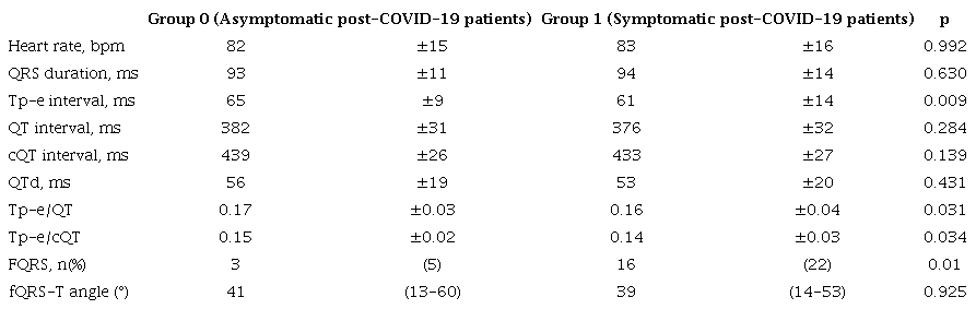 &ndash; Comparison of electrocardiographic (ECG) findings of groups.