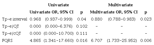 &ndash; Logistic regression models for post-COVID-19 patients