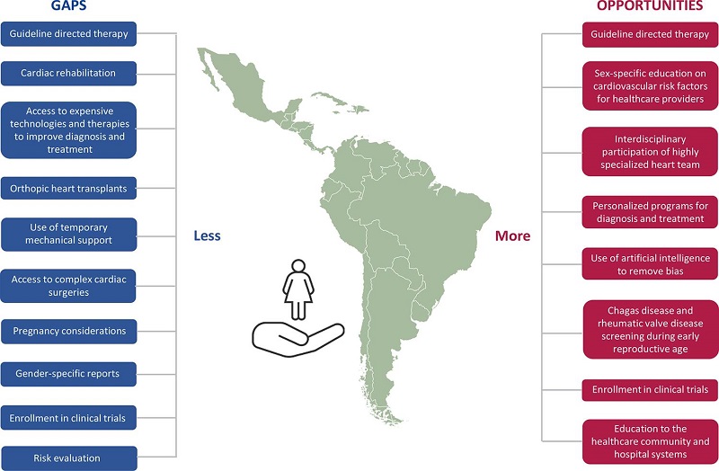 : Cardiovascular disease in Latin America Women. Gaps and Opportunities.