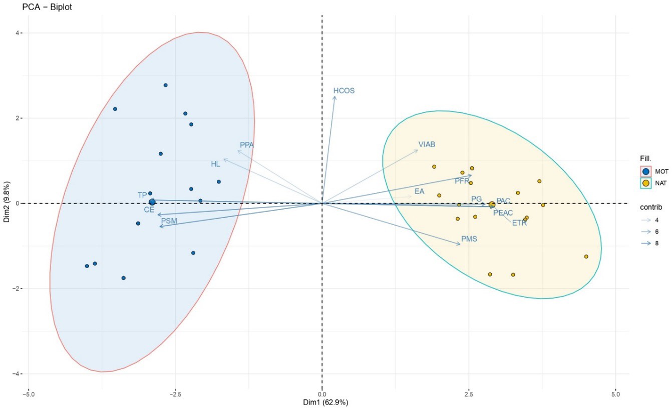 Anlisis de componentes principales de variables fisiolgicas y ambientales analizadas de la semilla cosechada durante el primer semestre del 2022 en el C.I. Nataima y el C.I. Motilonia.