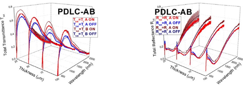 Total transmittance Ttot (left) and total reflectance Rtot (right) of A and B PDLC samples, with fits to the two-flux model with interface corrections Tt and Rt