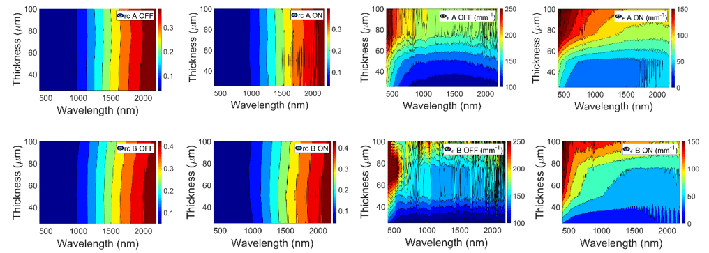 Collimated interface reflectance rc (left) and light extinction ε (right) contour plots for A (up) and B (down) PDLC samples