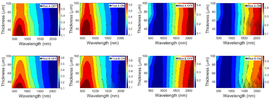 Total transmittance Ttot (left) and total reflectance Rtot (right) contour plots for A (up) and B (down) PDLC samples