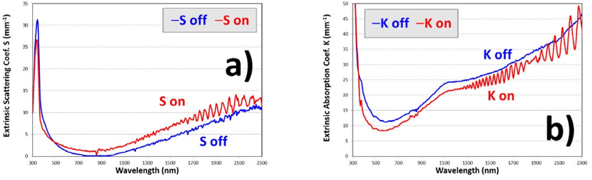 Extrinsic scattering S (a) and absorption K (b) coefficients of the PDLC 25-A sample derived from fits of the two-flux model with interface correction to experimental total components Ttot and Rtot