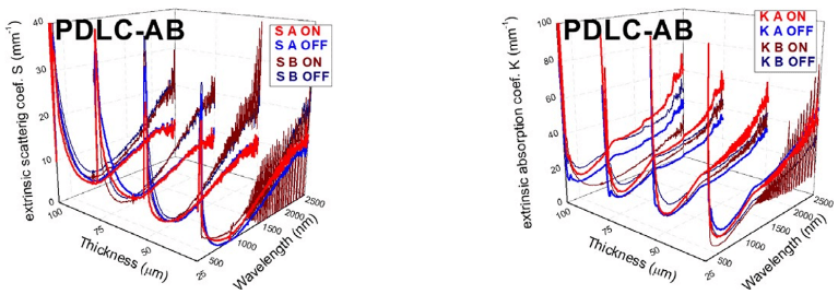 Extrinsic scattering S (left) and absorption K (right) coefficients obtained from fits of the two-flux model with interface correction to experimental total Ttot and Rtot components for A and B PDLC samples