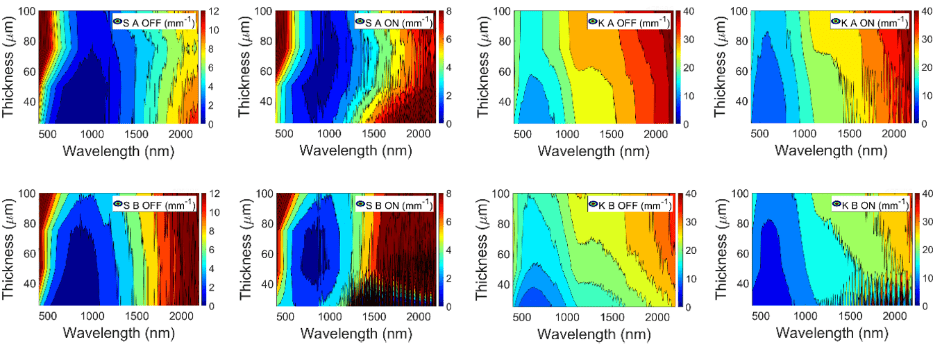 Extrinsic scattering S (left) and absorption K (right) coefficients contour plots for A (up) and B (down) PDLC samples