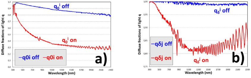 Diffuse fractions of light of the PDLC 25-A sample at front (δ) interface for forward (i) light beam q i0δ(a) and at back (0) interface for backward (j) light beam q j (b).