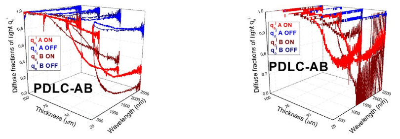 Diffuse fraction of light at front (δ) interface for forward (i) light beam q i (left) and diffuse fractionj       0of light at back (0) interface for backward (j) light beam qδ (right) for A and B PDLC samples