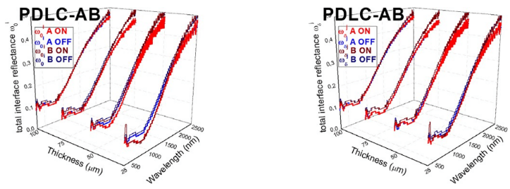 Total interface reflectance at front (δ) interface for forward (i) light beam ω i (left) and total interfacej      0reflectance at back (0) interface for backward (j) light beam ωδ (right)for A and B PDLC samples