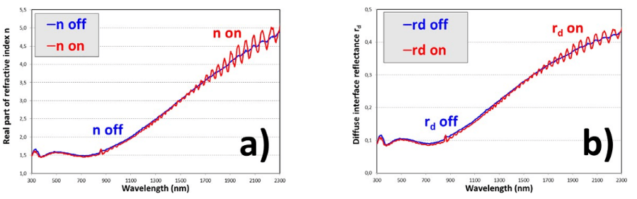 Real part of refractive index n (a) and diffuse interface reflectance rd (b) of the PDLC 25-A sample
