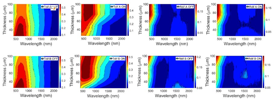 Diffuse transmittance Tdif (left) and diffuse reflectance Rdif (right) contour plots for A (up) and B (down) PDLC samples