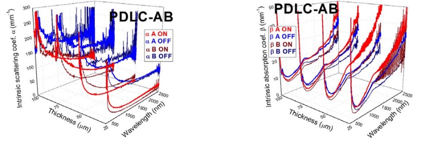 Intrinsic scattering α (left) and absorption β (right) coefficients obtained from fits of the collimated- diffuse equations of the four-flux model to experimental diffuse Tdif and Rdif components for A and B PDLC samples